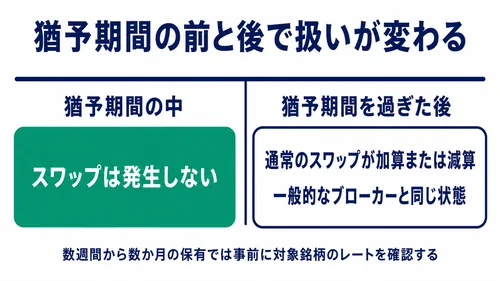 XS.comのスワップポイントが猶予期間の前後でどう変わるかを示した図