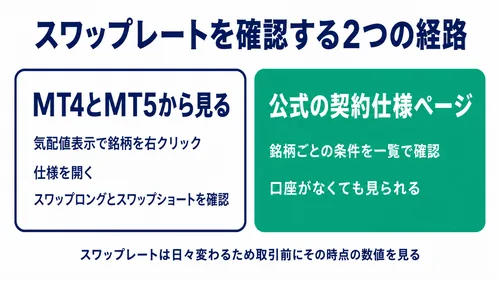 XS.comのスワップポイントを確認する2つの経路を示した図