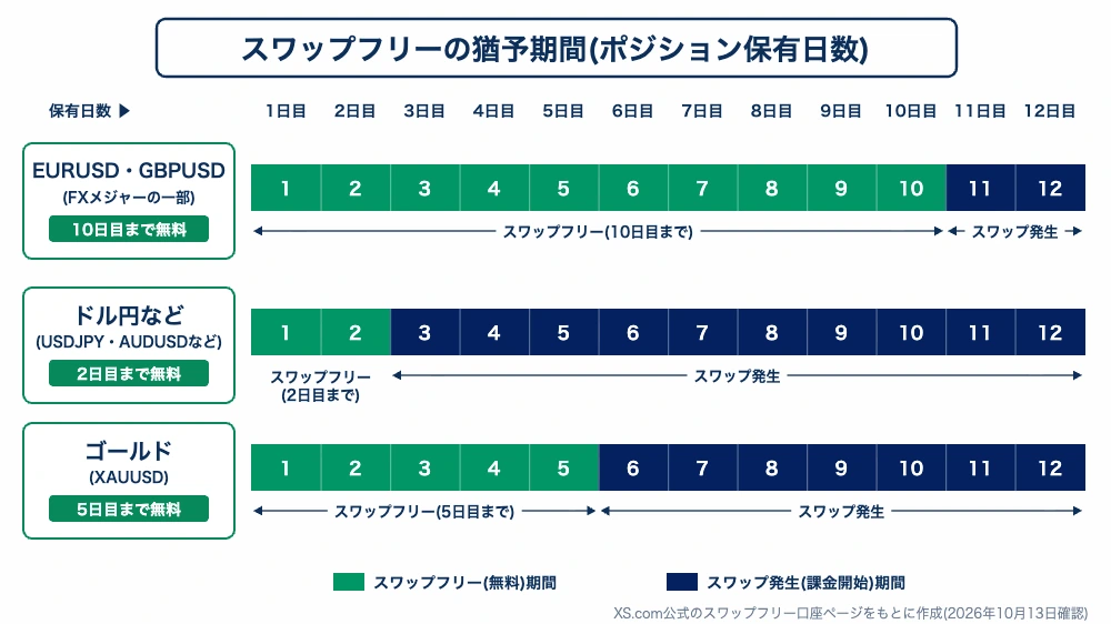 XS.comのスワップフリーの猶予期間(EURUSD・GBPUSDは10日・ドル円など2日・ゴールド5日)の図解