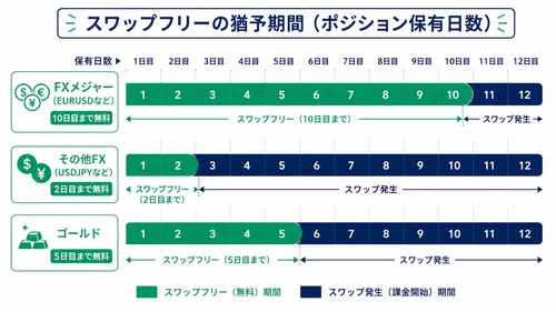 XS.comのスワップポイント猶予期間(FXメジャー10日・その他FX2日・ゴールド5日)の図解