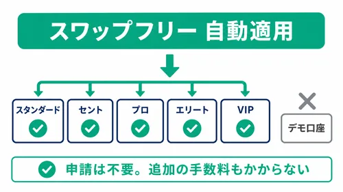 XS.comの口座タイプ全7種にスワップフリーが自動適用される仕組みの図