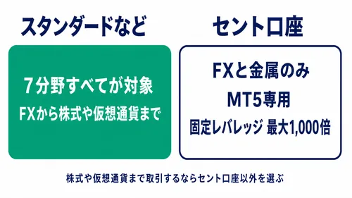 XS.comの取扱銘柄が口座タイプによって変わることを示した図