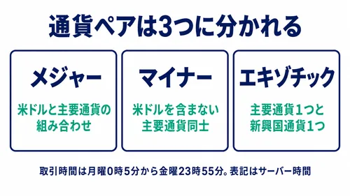XS.comの取扱銘柄のうち通貨ペアの3つの区分を示した図