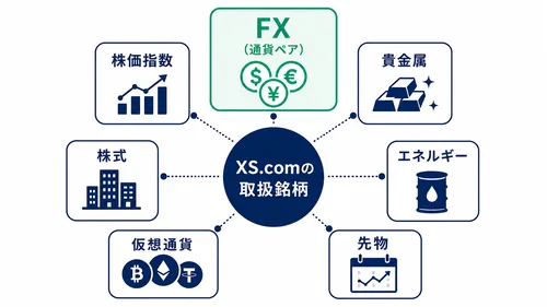 XS.comの取扱銘柄7分野(FX・株価指数・貴金属・エネルギー・株式・仮想通貨・先物)のマップ図