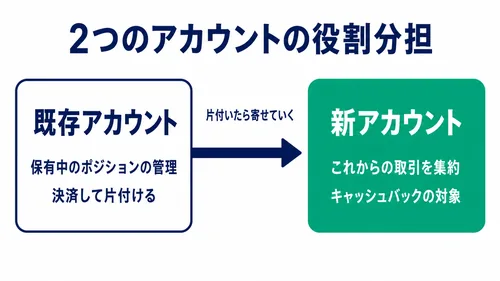 XS.comで既存口座と新規アカウントを役割で使い分ける方法を示した図