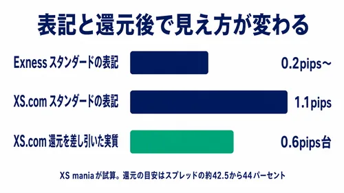 XS.comとExnessのスプレッドを表記と還元後で比べた図