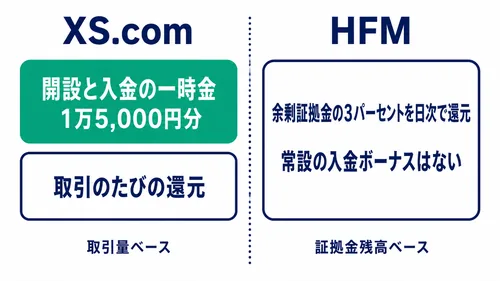 XS.comとHFMの還元設計の違いを示した図