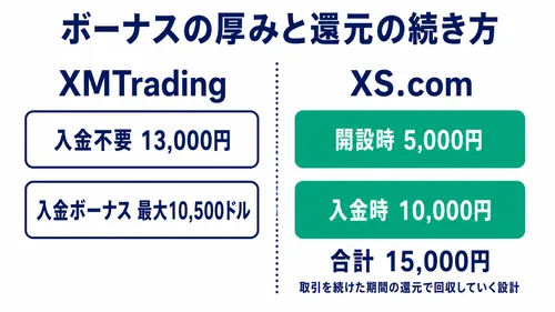 XS.comとXMのボーナス総額を比べた図