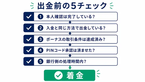 XS.comで出金できない時に確認する5チェックのフロー図