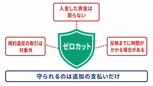 XS.comのゼロカットでは守られない3つの注意点を示した図