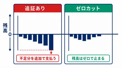 XS.comのゼロカットと追証ありの場合で残高の下限が変わることを比較した図