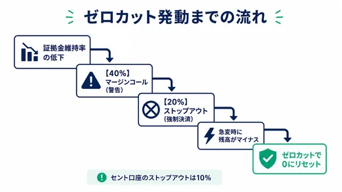 XS.comは追証なしとなるゼロカット発動までの流れ(証拠金維持率の低下から0リセットまで)の図解
