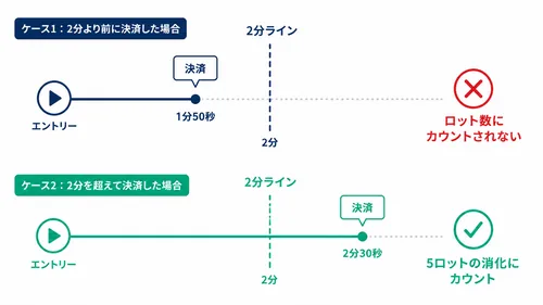 ボーナスの2分ルール(2分以上の保有だけが5ロットにカウント)のタイムライン図