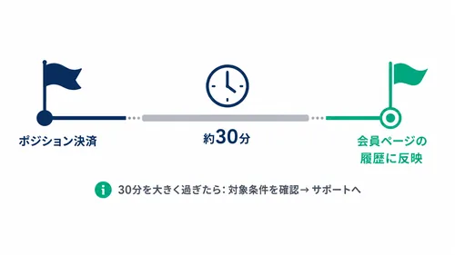 XS.comキャッシュバックの反映時間(決済から約30分で履歴に反映)のタイムライン図