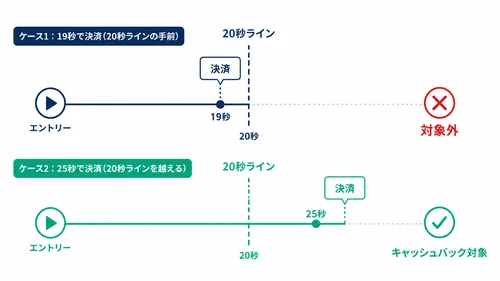XS.comキャッシュバックの20秒ルールを示す保有時間タイムライン図