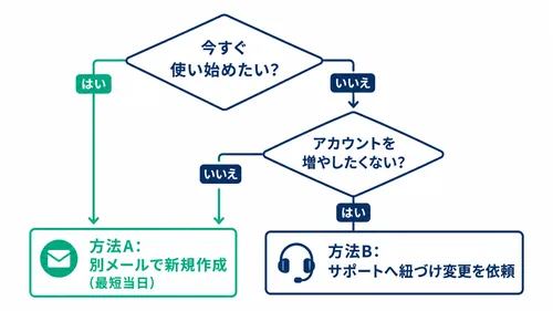 XS.comの既存口座をキャッシュバック対象にする方法A/Bの判断フローチャート