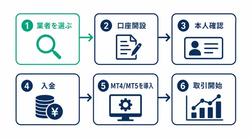 海外FXとは何かを踏まえた始め方6ステップの図(業者選びから取引開始まで)