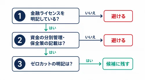 海外FXの安全な業者を見分ける3段階の判断フロー図