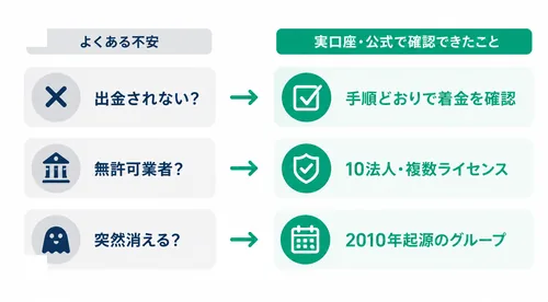 XS.comは危険?よくある不安と実口座・公式で確認できた事実の対比図