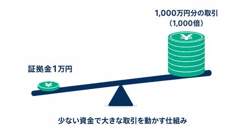 レバレッジとは何かを示すてこの図(証拠金1万円で1,000万円分の取引)