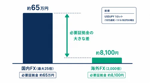 海外FXのメリット・デメリット比較の一例:必要証拠金の差(国内25倍約65万円と海外2,000倍約8,100円)