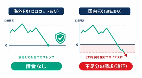 ゼロカットとは何かを示す海外FXと国内FX(追証あり)の対比チャート