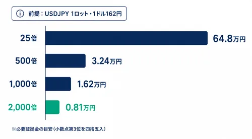 海外FXレバレッジ比較:倍率別の必要証拠金グラフ(25倍〜2,000倍)