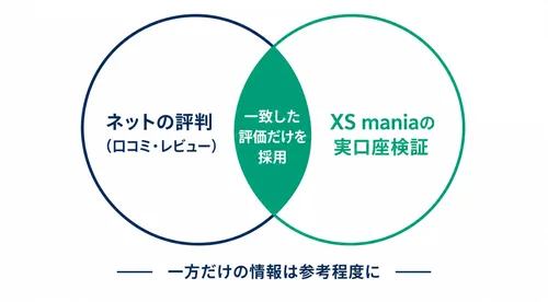 XS.comの評判とXS maniaの実口座検証を突き合わせるベン図