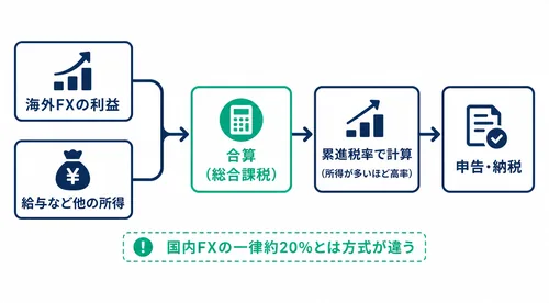海外FXの税金:総合課税の計算フロー図(利益と他の所得を合算し累進税率で計算)